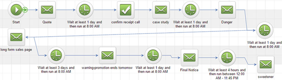 Marketing Automation Flow Chart