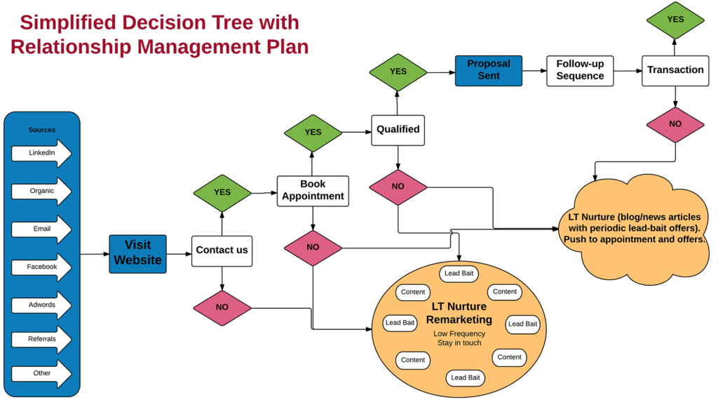 relationship management if then decision tree